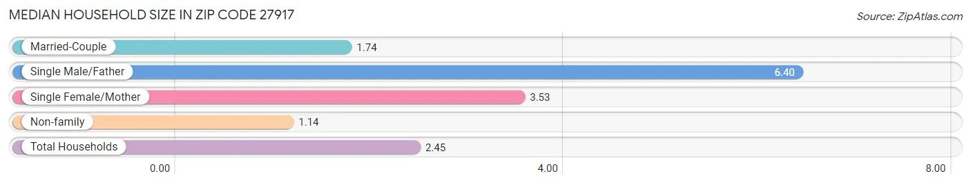 Median Household Size in Zip Code 27917