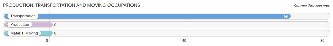 Production, Transportation and Moving Occupations in Zip Code 27917