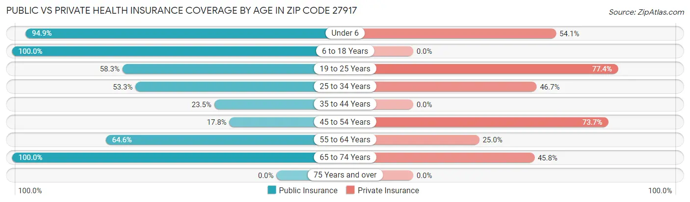 Public vs Private Health Insurance Coverage by Age in Zip Code 27917
