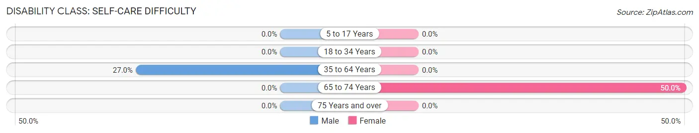 Disability in Zip Code 27917: <span>Self-Care Difficulty</span>