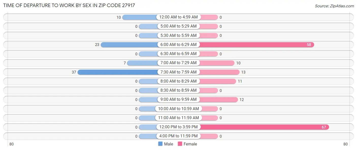 Time of Departure to Work by Sex in Zip Code 27917