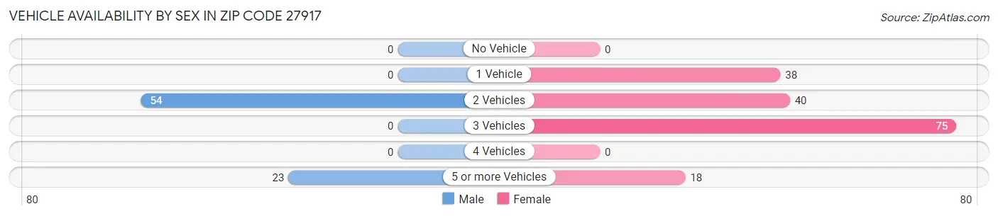 Vehicle Availability by Sex in Zip Code 27917