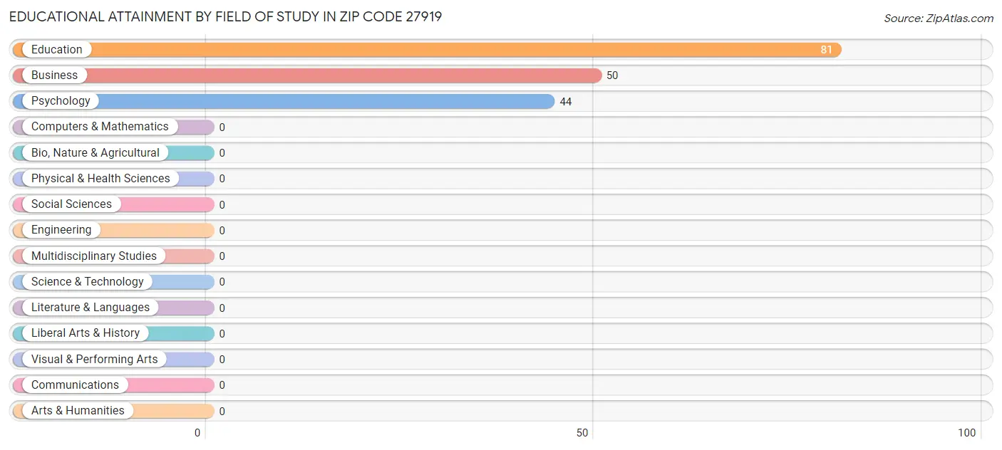 Educational Attainment by Field of Study in Zip Code 27919