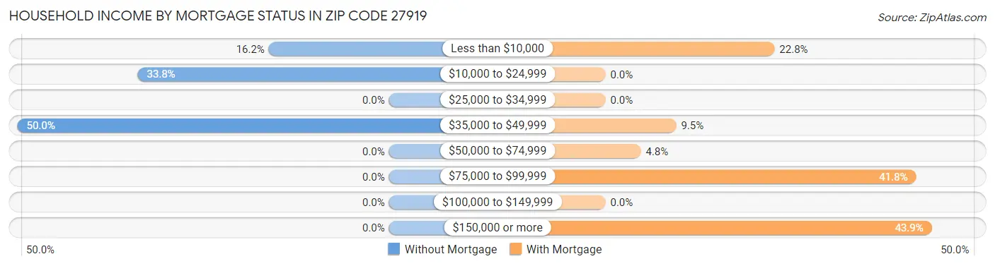 Household Income by Mortgage Status in Zip Code 27919