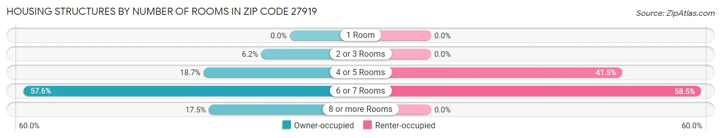 Housing Structures by Number of Rooms in Zip Code 27919