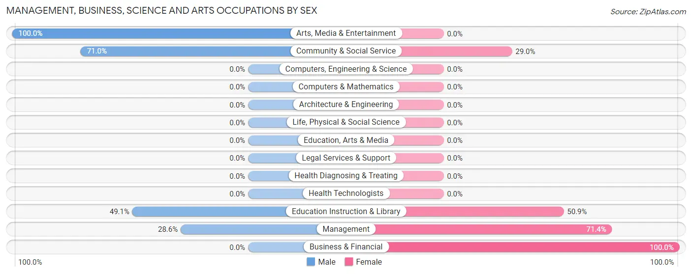 Management, Business, Science and Arts Occupations by Sex in Zip Code 27919