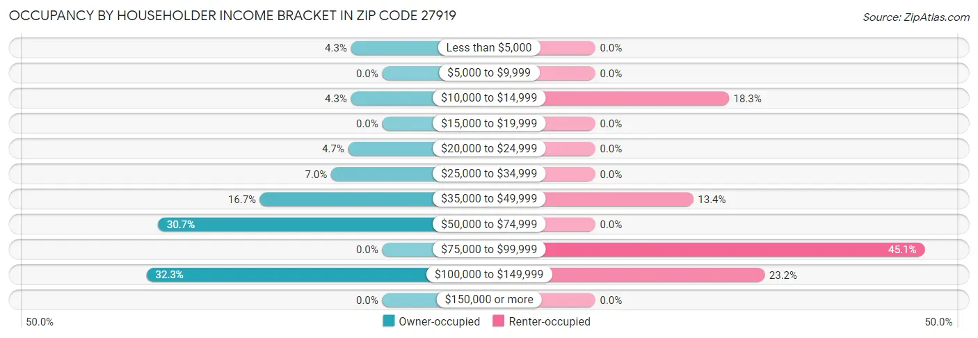 Occupancy by Householder Income Bracket in Zip Code 27919