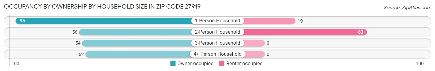 Occupancy by Ownership by Household Size in Zip Code 27919