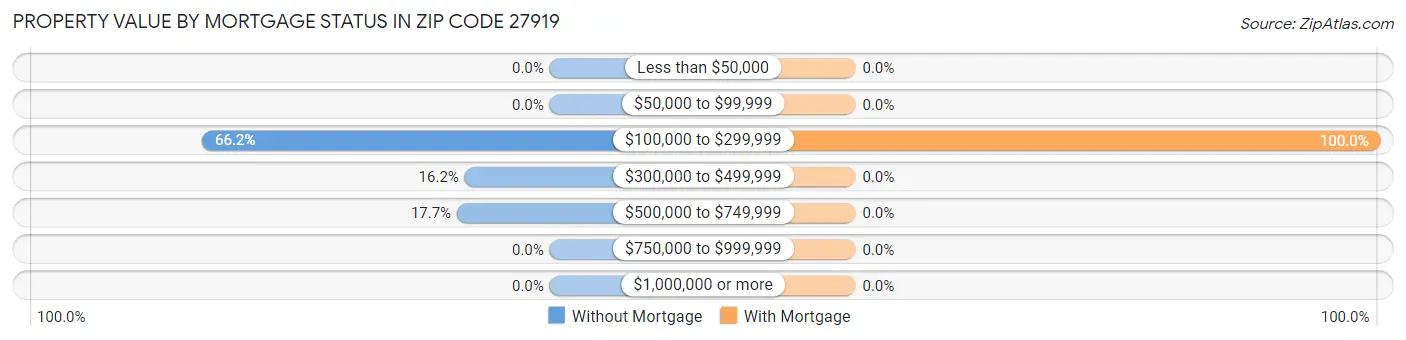 Property Value by Mortgage Status in Zip Code 27919