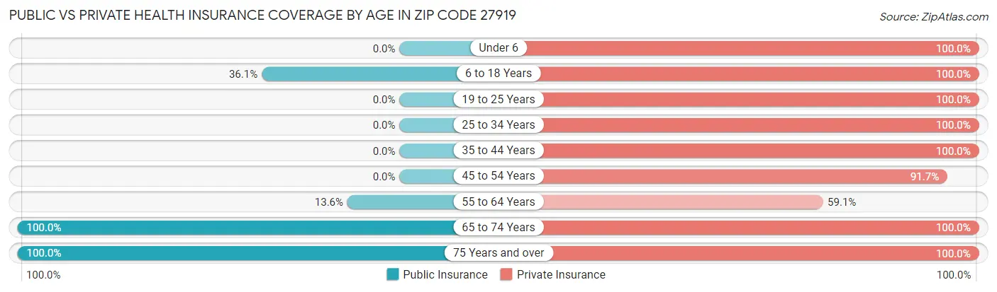 Public vs Private Health Insurance Coverage by Age in Zip Code 27919