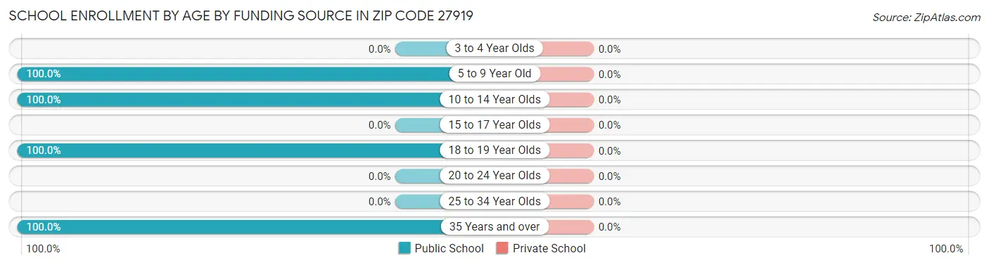 School Enrollment by Age by Funding Source in Zip Code 27919