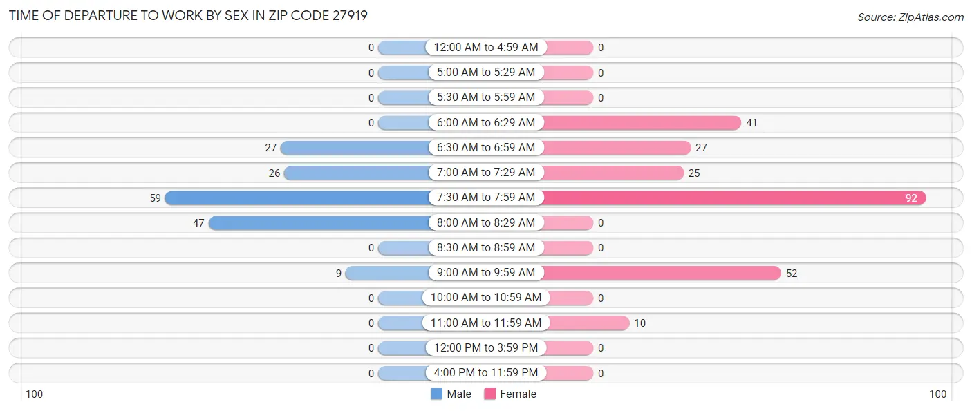 Time of Departure to Work by Sex in Zip Code 27919