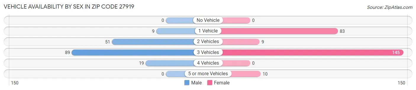 Vehicle Availability by Sex in Zip Code 27919