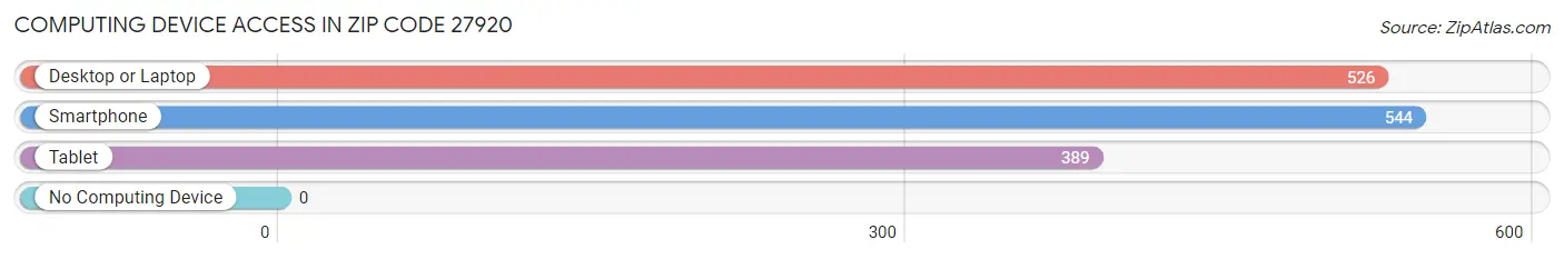 Computing Device Access in Zip Code 27920