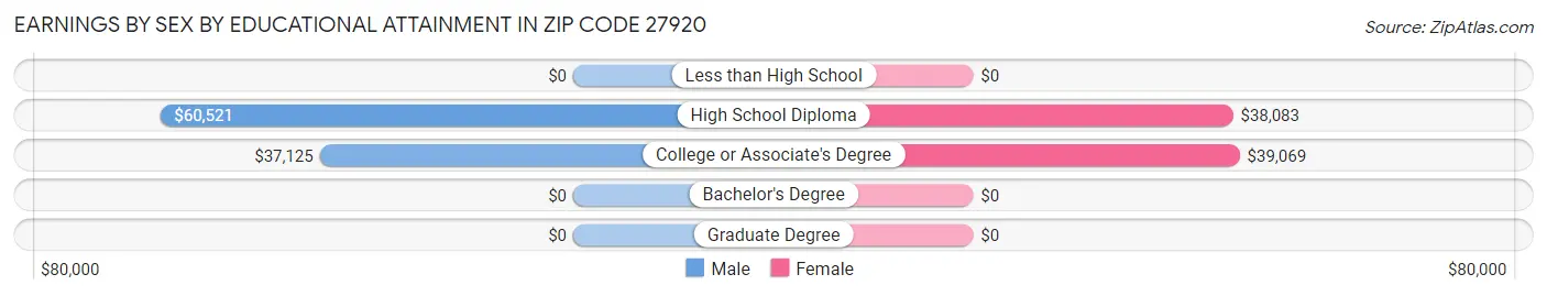 Earnings by Sex by Educational Attainment in Zip Code 27920
