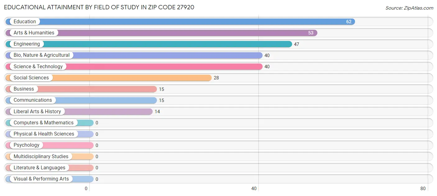 Educational Attainment by Field of Study in Zip Code 27920