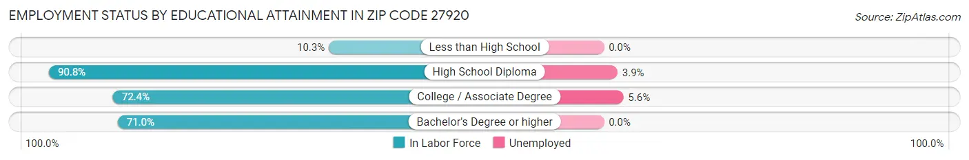 Employment Status by Educational Attainment in Zip Code 27920