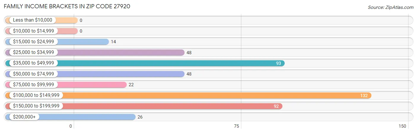 Family Income Brackets in Zip Code 27920