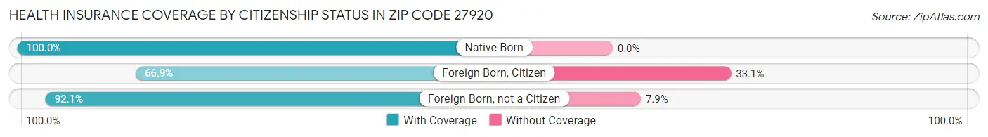 Health Insurance Coverage by Citizenship Status in Zip Code 27920
