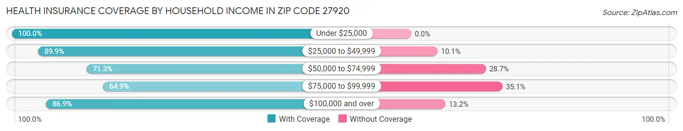 Health Insurance Coverage by Household Income in Zip Code 27920