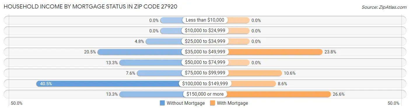 Household Income by Mortgage Status in Zip Code 27920