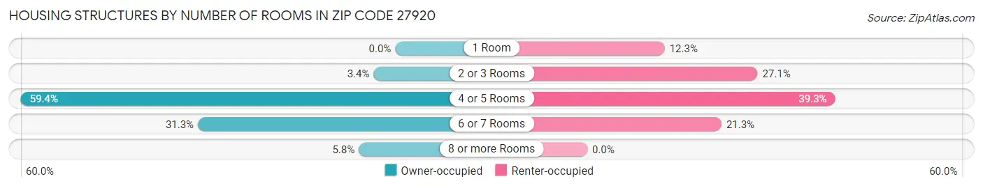 Housing Structures by Number of Rooms in Zip Code 27920