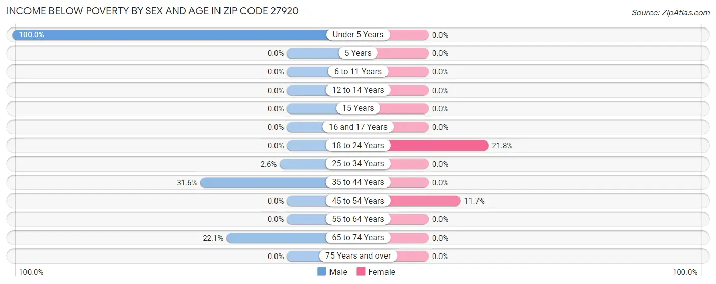 Income Below Poverty by Sex and Age in Zip Code 27920