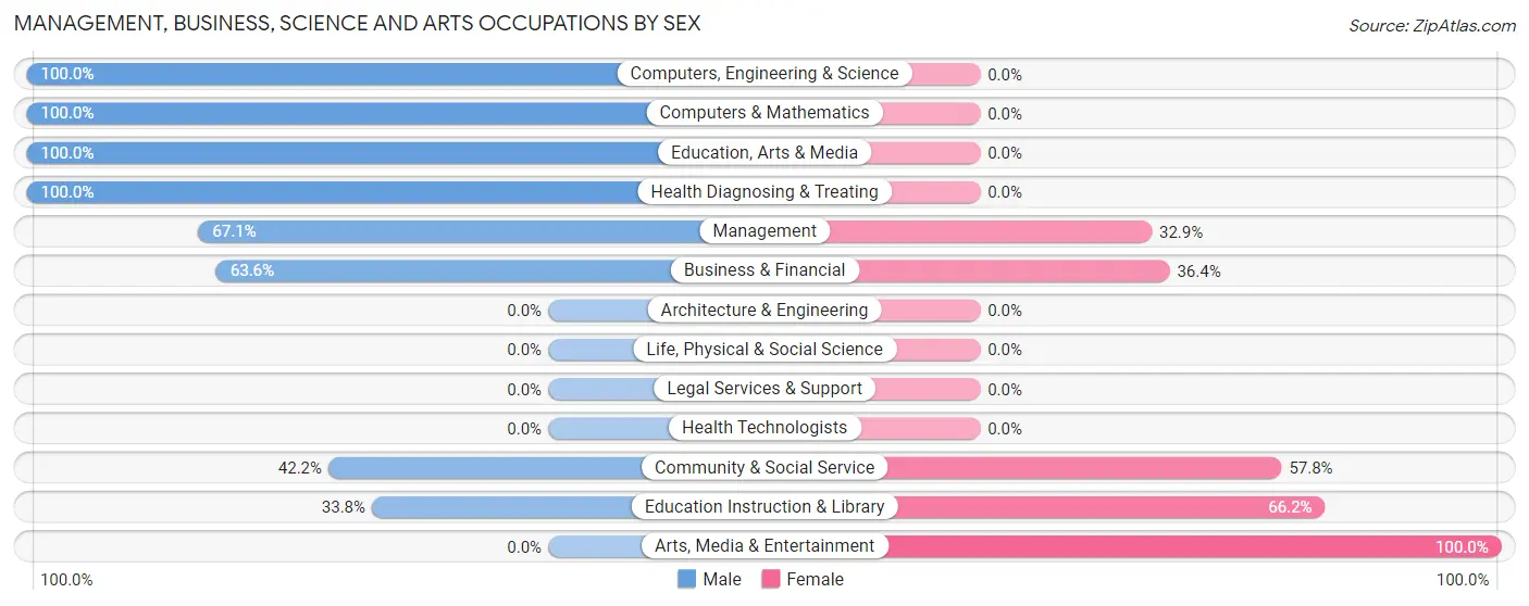 Management, Business, Science and Arts Occupations by Sex in Zip Code 27920
