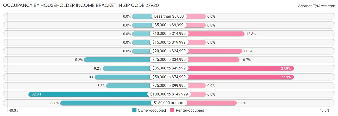 Occupancy by Householder Income Bracket in Zip Code 27920