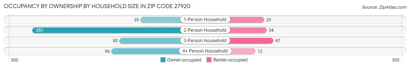 Occupancy by Ownership by Household Size in Zip Code 27920