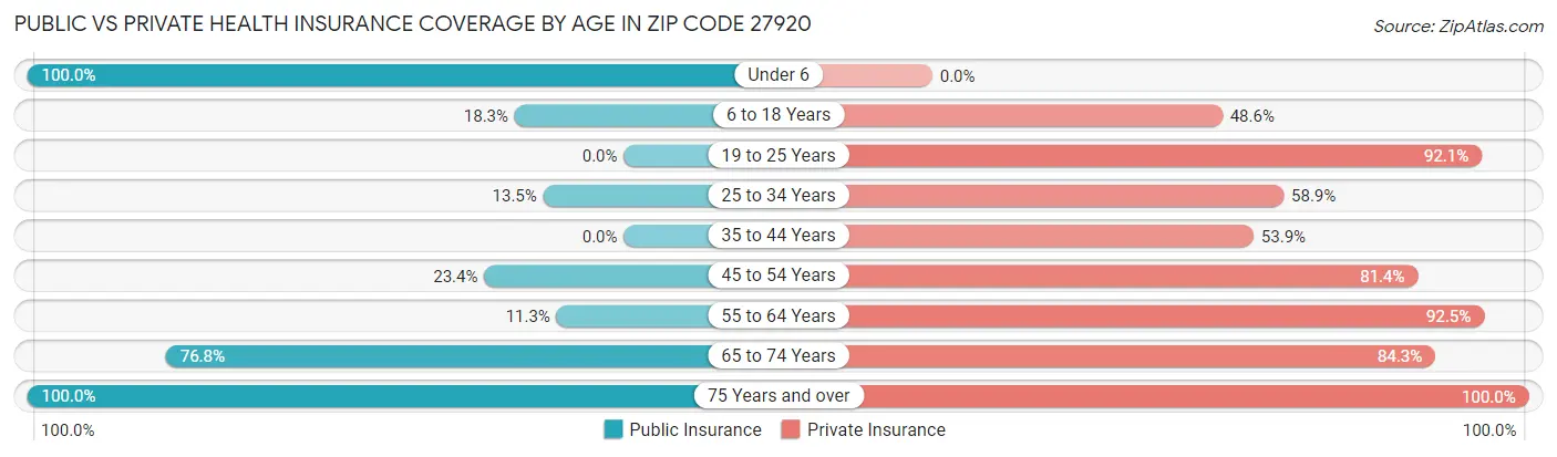 Public vs Private Health Insurance Coverage by Age in Zip Code 27920