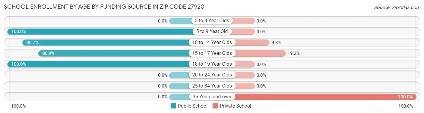 School Enrollment by Age by Funding Source in Zip Code 27920