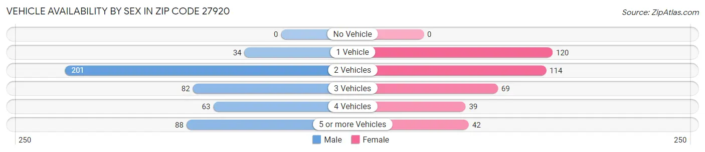 Vehicle Availability by Sex in Zip Code 27920