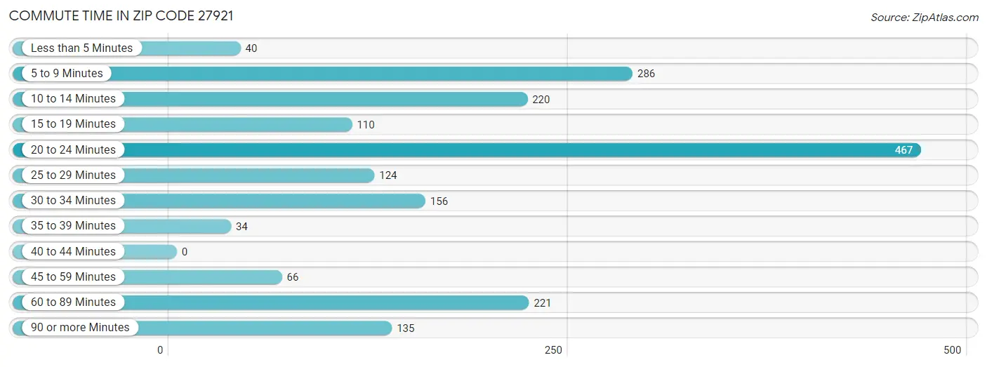 Commute Time in Zip Code 27921