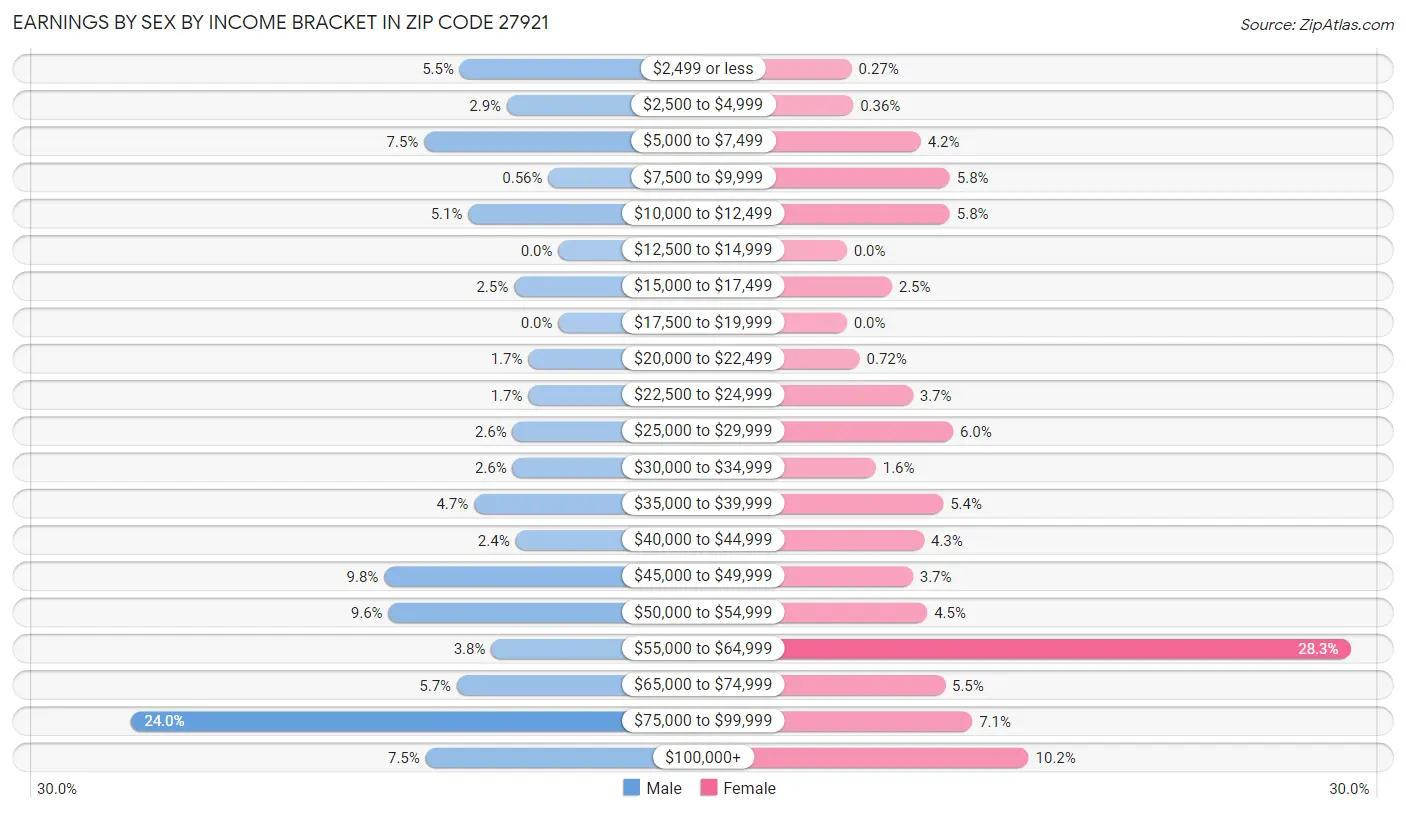 Earnings by Sex by Income Bracket in Zip Code 27921