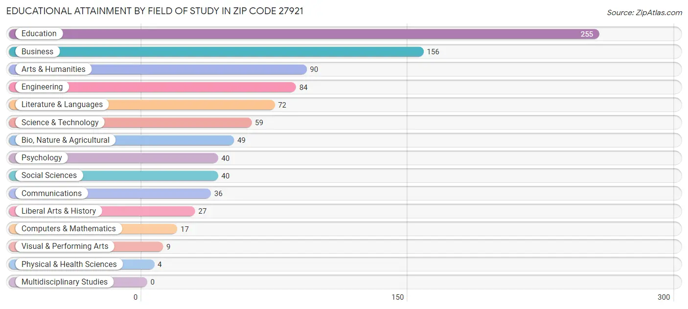 Educational Attainment by Field of Study in Zip Code 27921