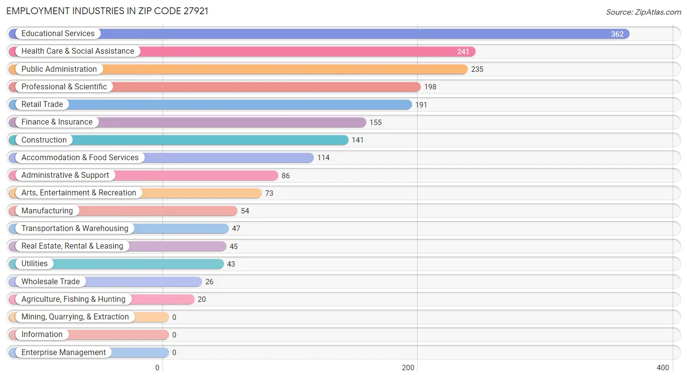 Employment Industries in Zip Code 27921