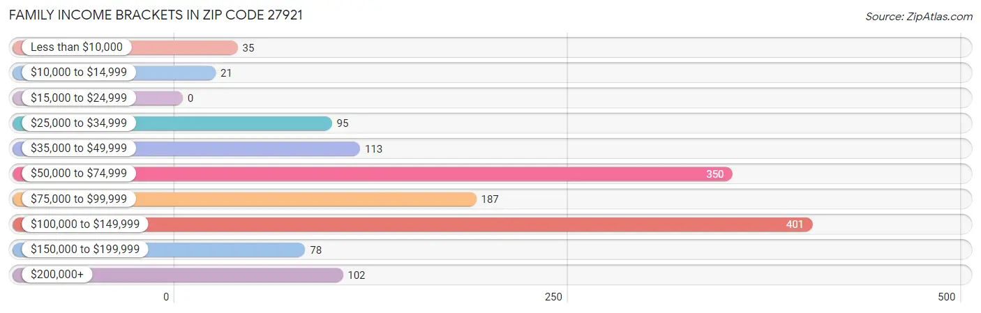 Family Income Brackets in Zip Code 27921