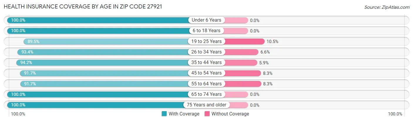 Health Insurance Coverage by Age in Zip Code 27921