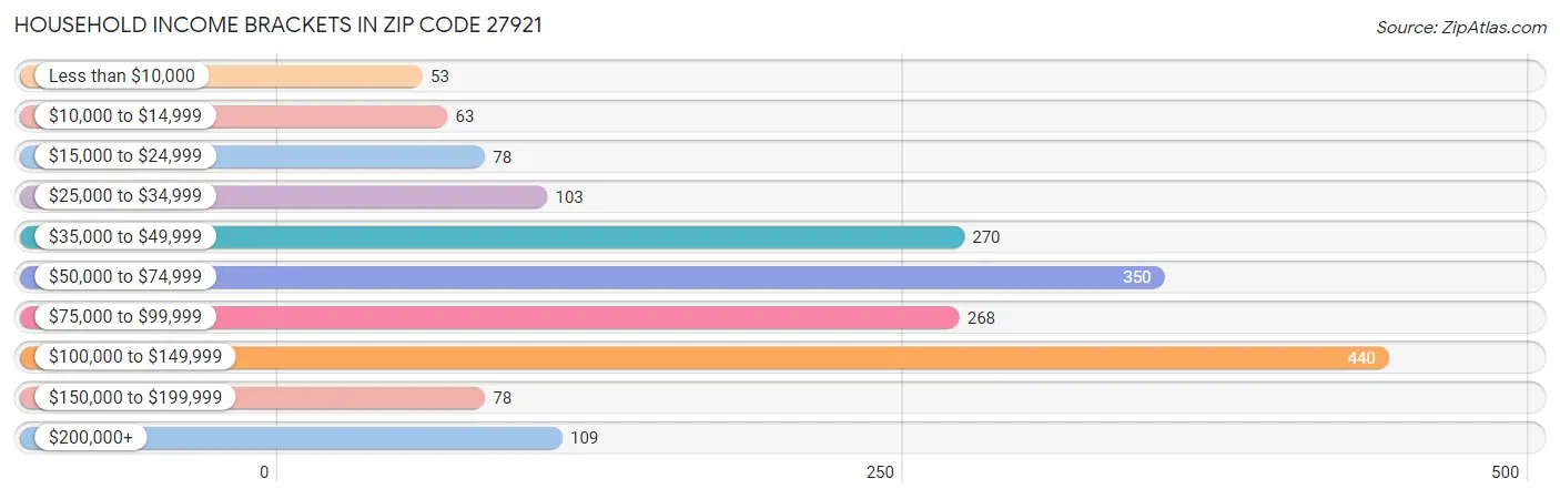 Household Income Brackets in Zip Code 27921