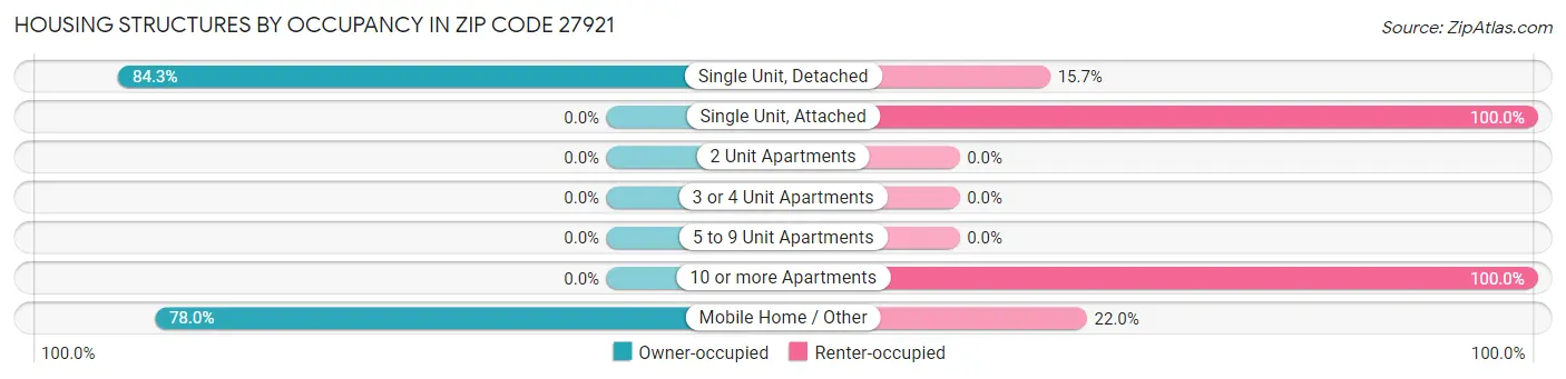 Housing Structures by Occupancy in Zip Code 27921