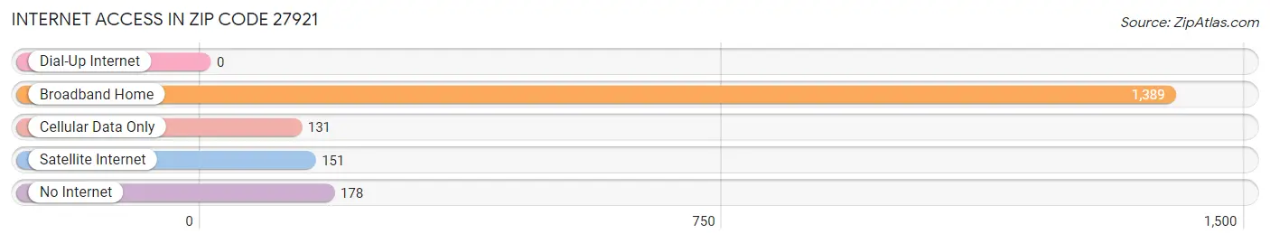 Internet Access in Zip Code 27921