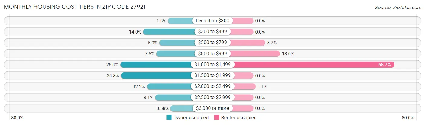 Monthly Housing Cost Tiers in Zip Code 27921