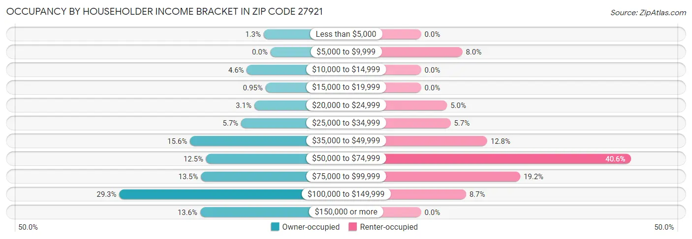 Occupancy by Householder Income Bracket in Zip Code 27921