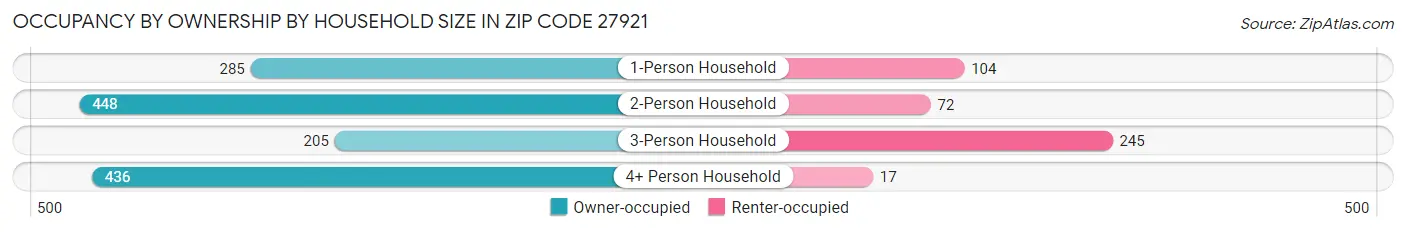 Occupancy by Ownership by Household Size in Zip Code 27921