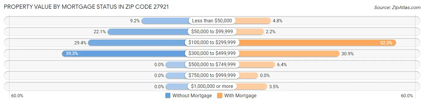 Property Value by Mortgage Status in Zip Code 27921
