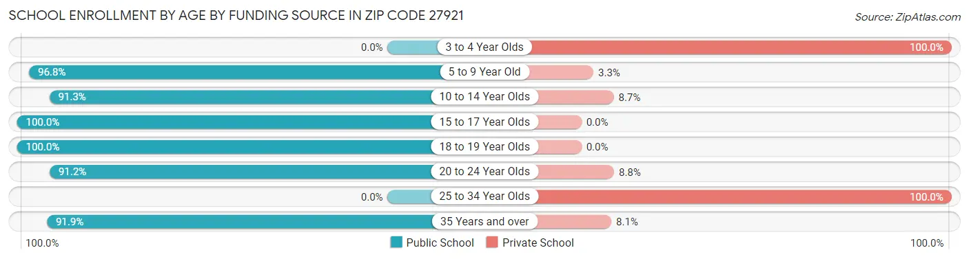 School Enrollment by Age by Funding Source in Zip Code 27921