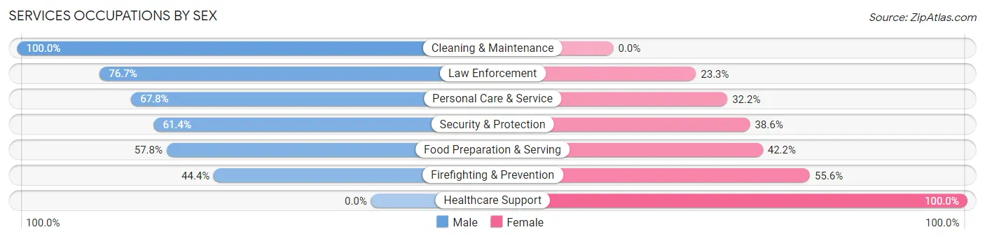 Services Occupations by Sex in Zip Code 27921