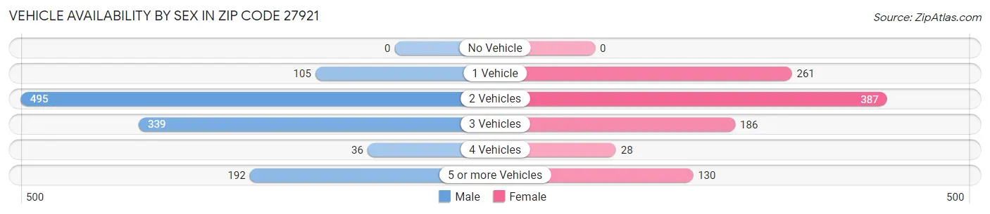 Vehicle Availability by Sex in Zip Code 27921