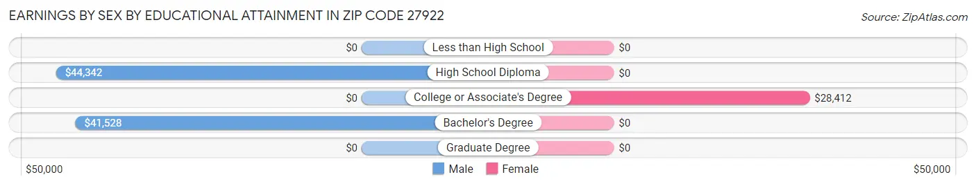 Earnings by Sex by Educational Attainment in Zip Code 27922